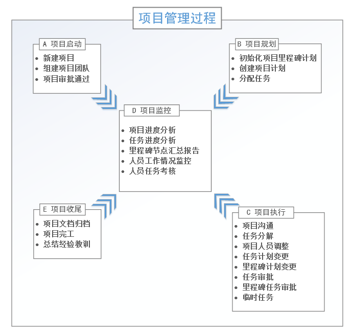 項目工作建設(shè)流程