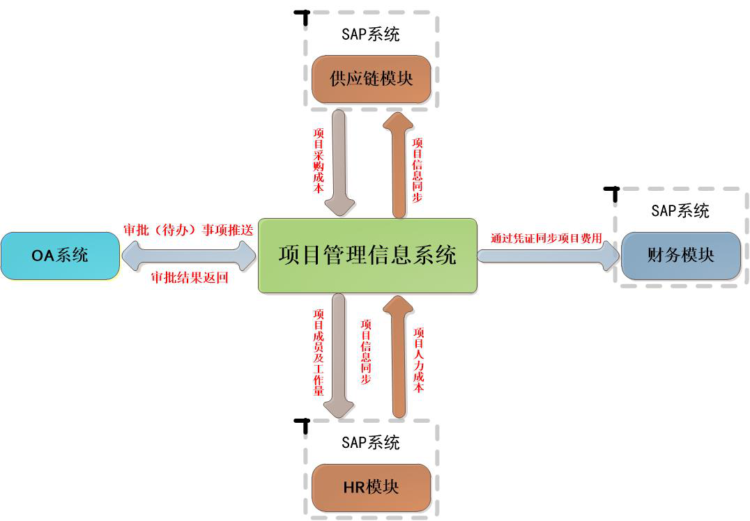 業(yè)務流程