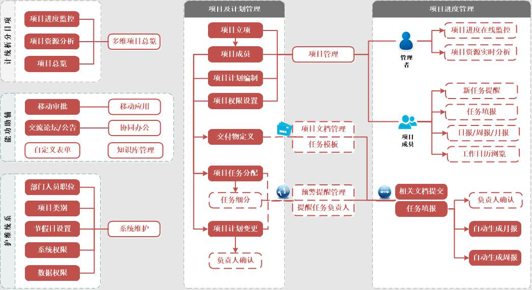 管理流程簡圖