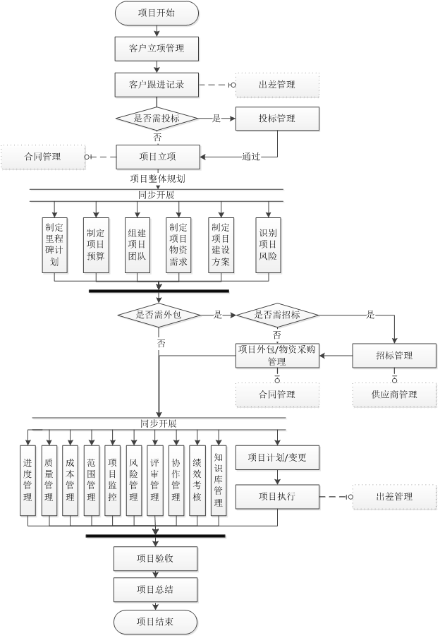 項目工作建設流程