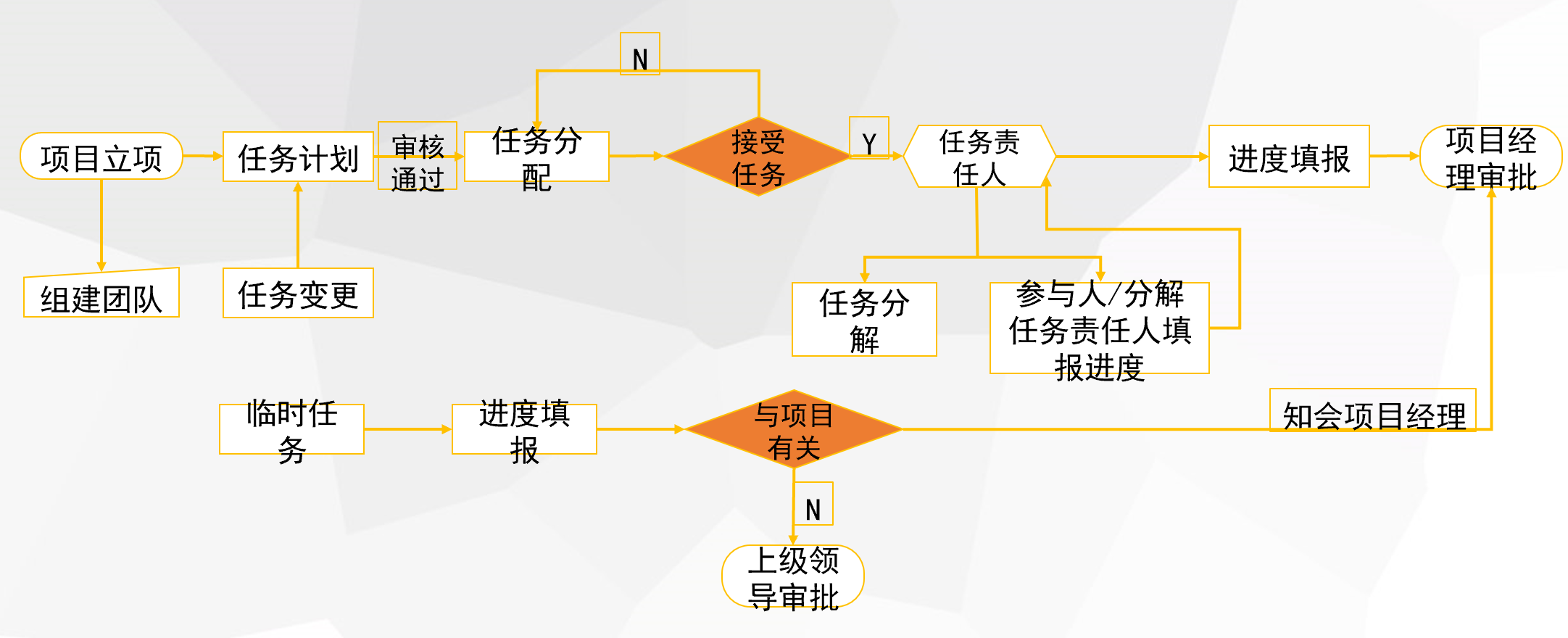 進(jìn)度控制